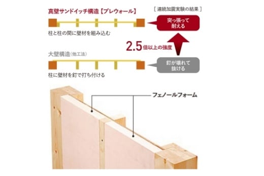 プレウォール「真壁サンドイッチ構造」により、高い耐震性を実現